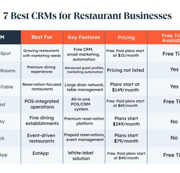 7 best CRMs for restaurant businesses in 2025