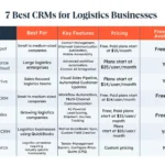 7 best crms for logistics businesses in 2025