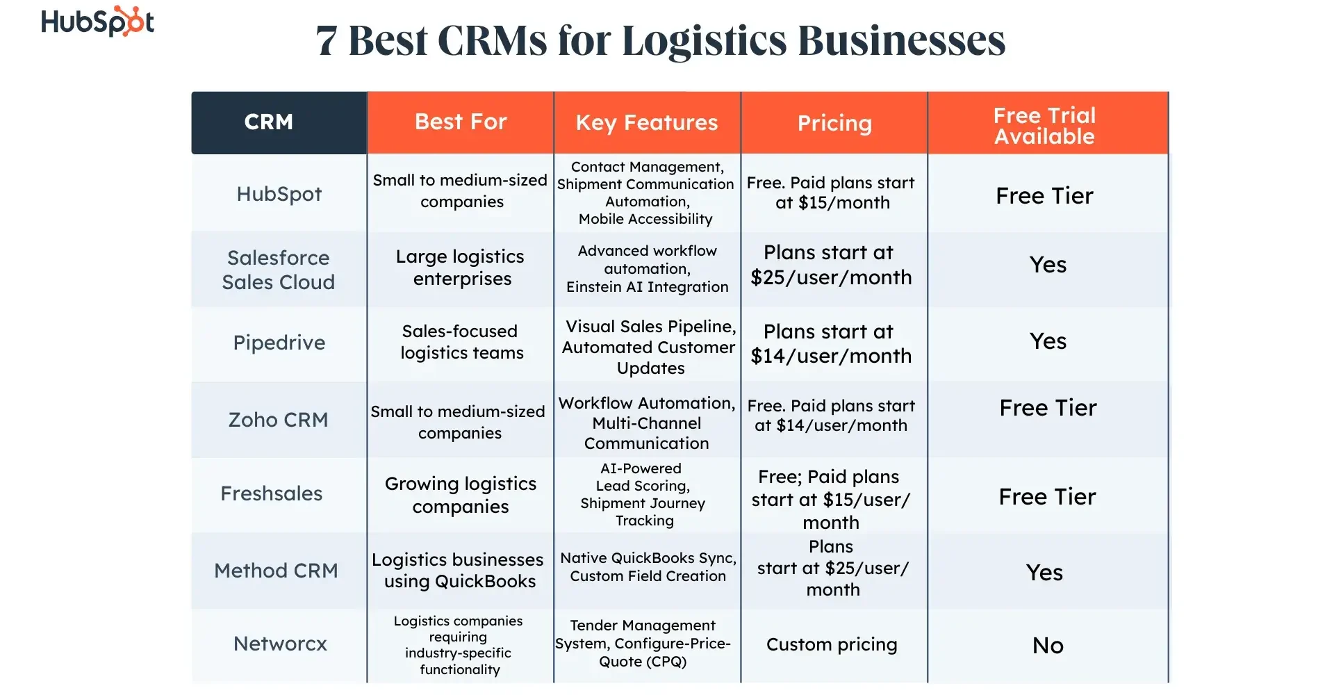 7 best CRMs for logistics businesses in 2025 7 best CRMs for logistics businesses in 2025