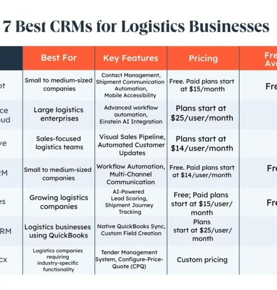 7 best CRMs for logistics businesses in 2025