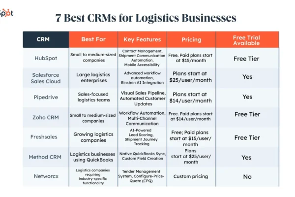 7-best-crms-for-logistics-businesses-in-2025