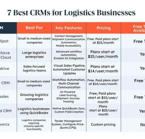 7 best CRMs for logistics businesses in 2025
