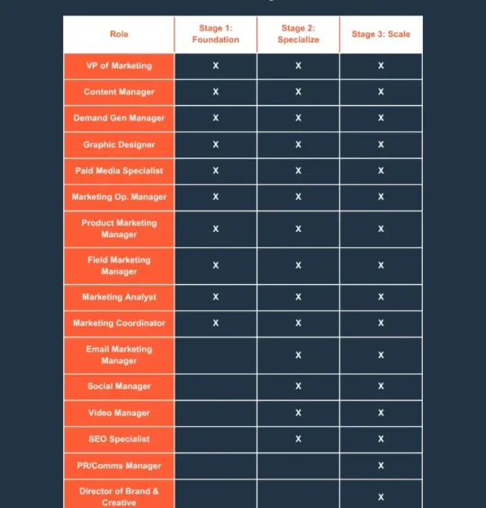 How to scale your hypergrowth marketing team from 5 to 25 people using this template