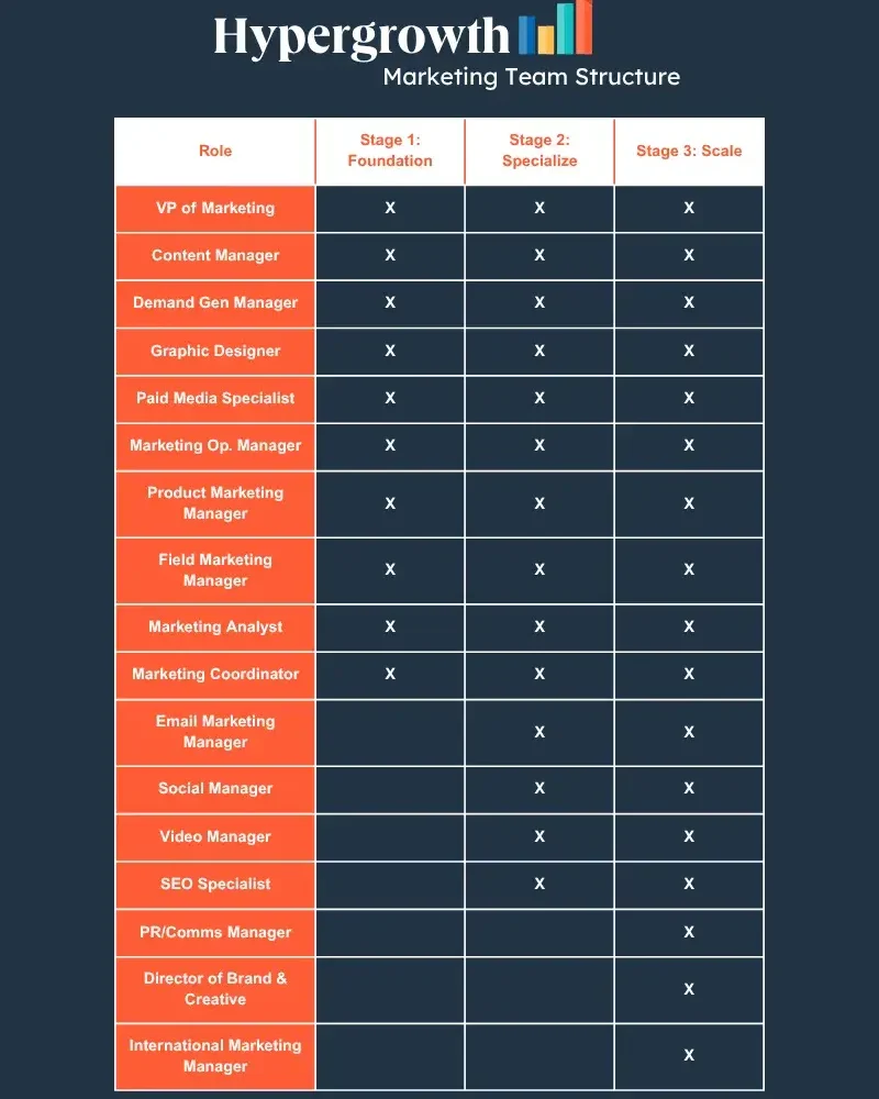 How to scale your hypergrowth marketing team from 5 to 25 people using this template How to scale your hypergrowth marketing team from 5 to 25 people using this template