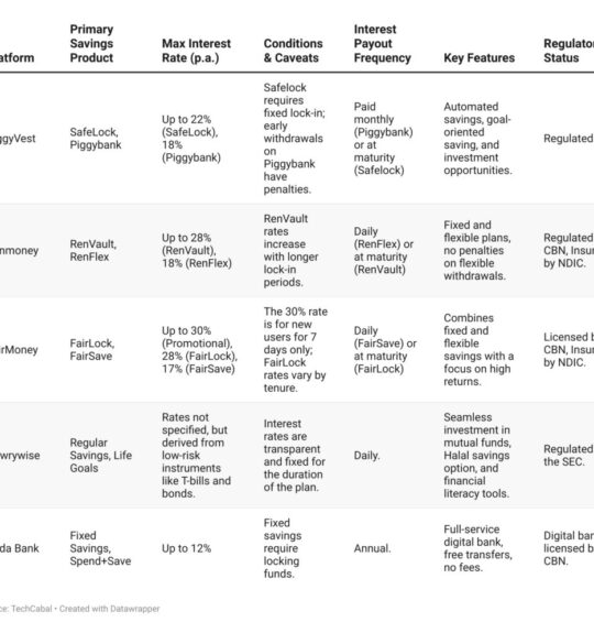 Fintech apps in Nigeria with competitive interest rates on savings
