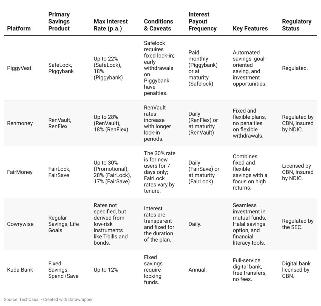Fintech apps in Nigeria with competitive interest rates on savings