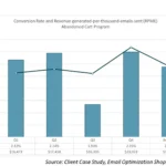 4 types of emails that get the most engagement + 4 emails that fail